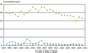 rivm_nitraat_grondsoort_nl_rewab_2011