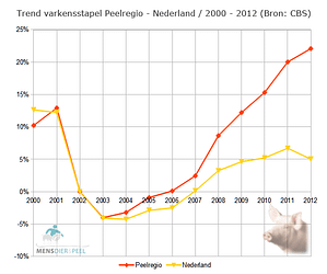 peelregio_2000_2012_varkensstapel_trend
