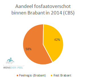 aandeel_fosfaatoverschot_peelregio_brabant_2014