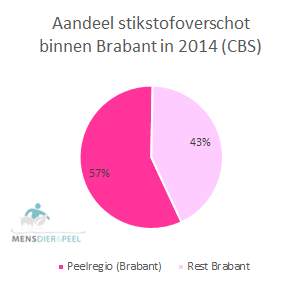aandeel_stikstofoverschot_peelregio_brabant_2014