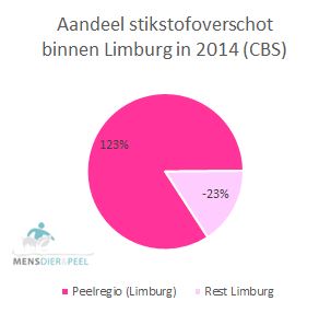 aandeel_stikstofoverschot_peelregio_limburg_2014