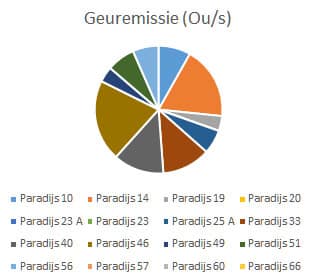 paradijs_geuremissie