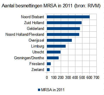 mrsa_2011_rivm