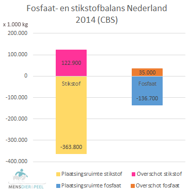 fosfaat_stikstof_plaatsingsruimte_overschot_nl_2014_absoluut