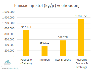 bijdrage_brabant_fijnstof_absoluut