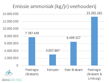 bijdrage_brabant_nh3_absoluut