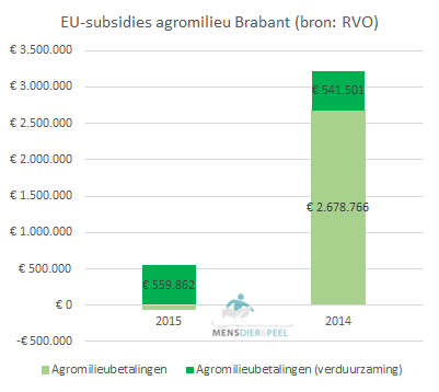 EU-subsidies_agromilieul_2015_2014_Brabant