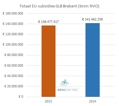 EU-subsidies_totaal_2015_2014_Brabant