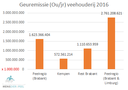 bijdrage_brabant_geuremissie_absoluut_2016