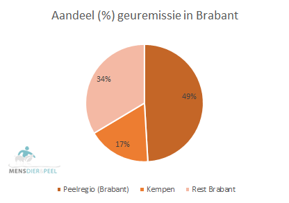 bijdrage_brabant_geuremissie_relatief_2016