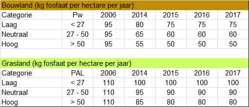 fosfaat_gebruiksnormen_2006_2017