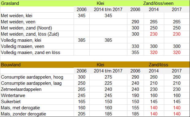 stikstof_gebruiksnormen_2006_2017