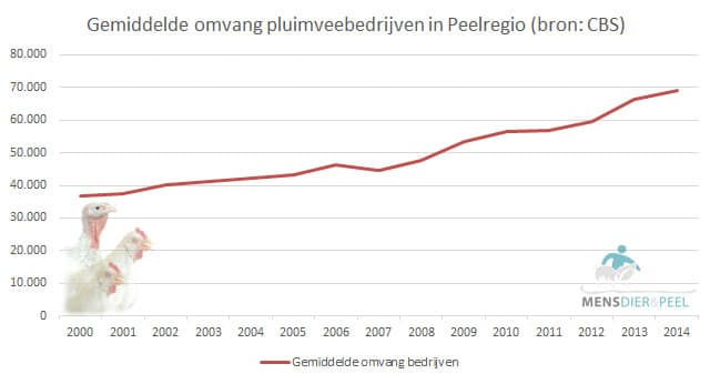 pluimveebedrijven_omvang_peelregio_2000_2014
