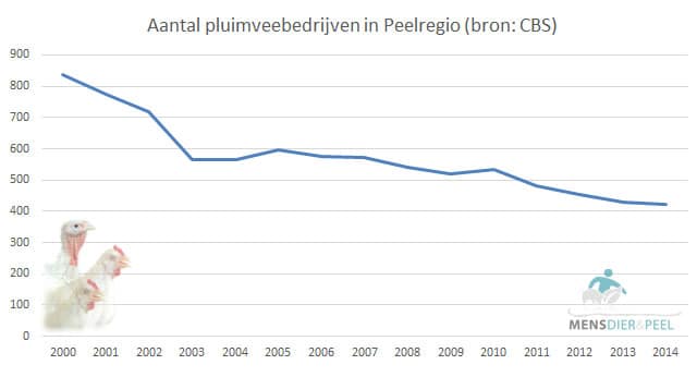 pluimveebedrijvenl_peelregio_2000_2014