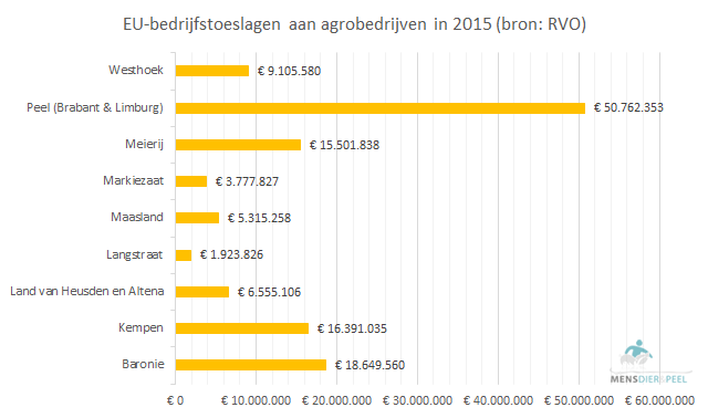 EU-subsidies_2015_bedrijfstoeslagen_regio_Brabant