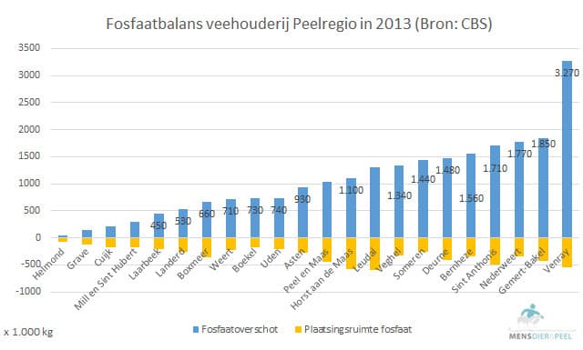 mineralen_peelgemeenten_2013_fosfaatbalans