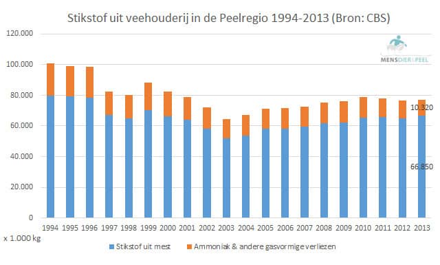 mineralen_peelregio_1994_2013_stikstof