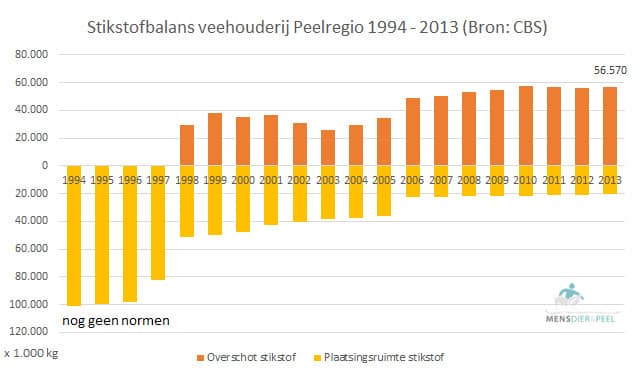 mineralen_peelregio_1994_2013_stikstofbalans
