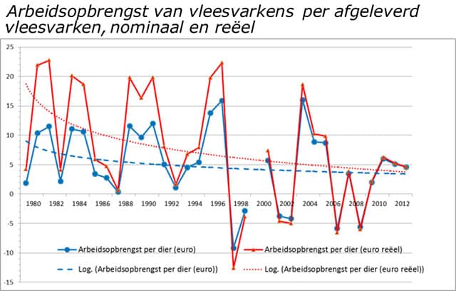 LEI-arbeidsopbrengst_varken_NL_2014