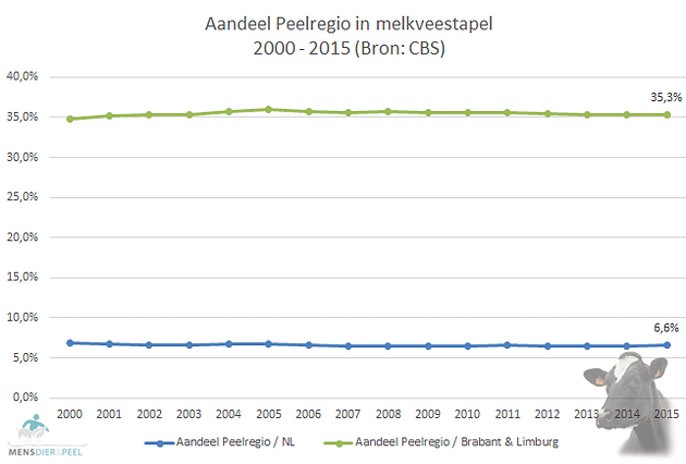Melkveestapel Peelregio / Brabant / Limburg / Nederland