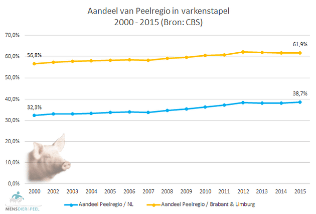 Aandeel Peelregio in varkensstapel Brabant, Limburg en Nederland