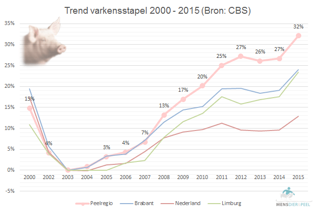 Trend varkensstapel 2000 - 2015