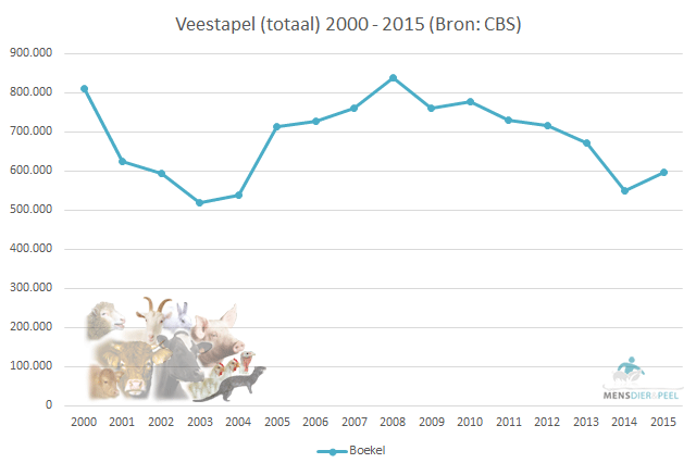 Veestapel (totaal) gemeente Boekel