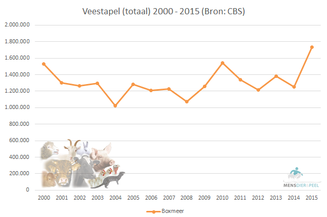 Veestapel (totaal) gemeente Boxmeer
