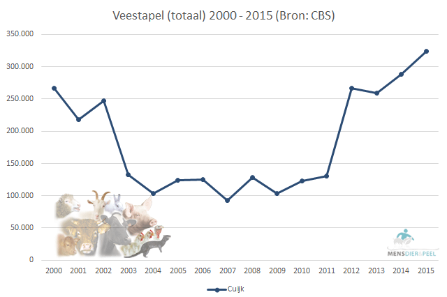 Veestapel (totaal) gemeente Cuijk