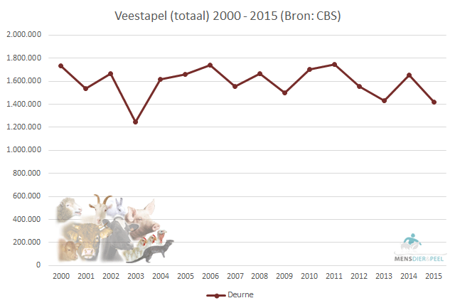 Veestapel (totaal) gemeente Deurne