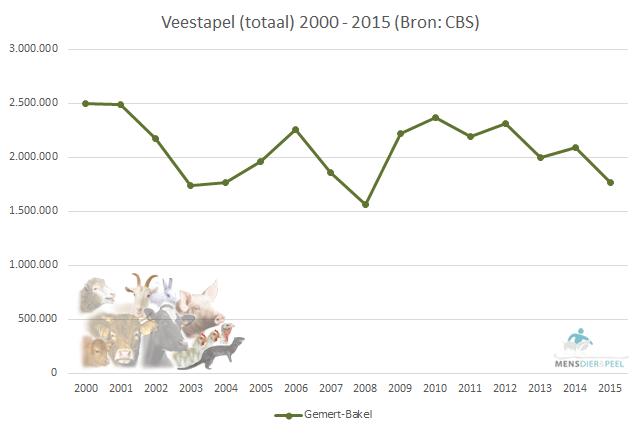 Veestapel (totaal) gemeente Gemert-Bakel