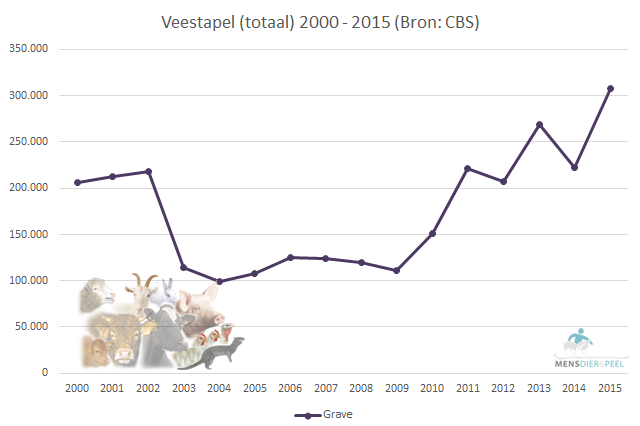 Veestapel (totaal) gemeente Grave