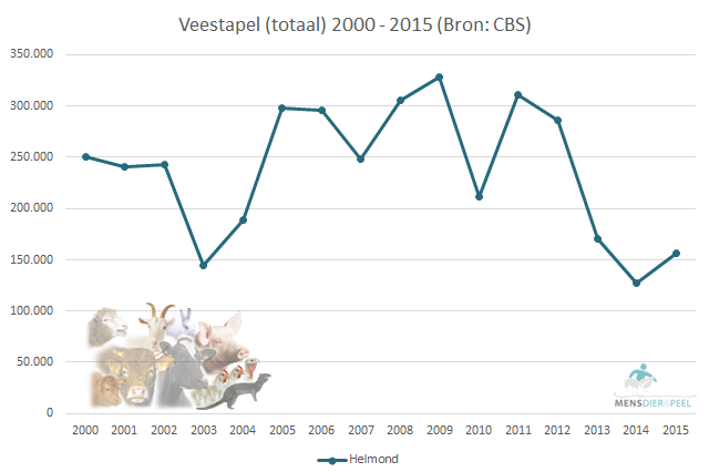 Veestapel (totaal) gemeente Helmond