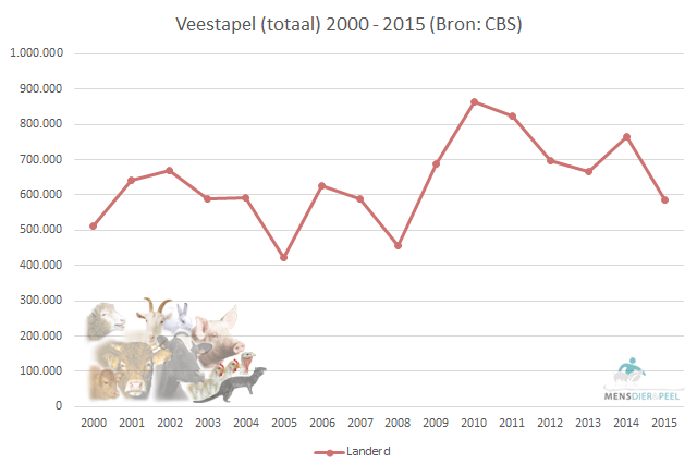 Veestapel (totaal) gemeente Landerd