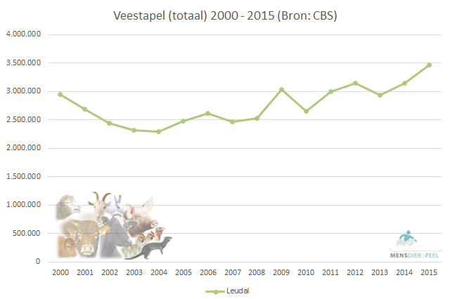 Veestapel (totaal) gemeente Leudal