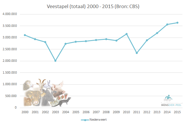 Veestapel (totaal) gemeente Nederweert