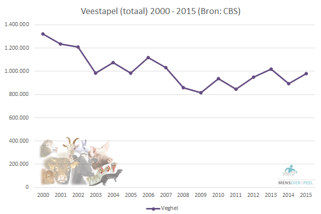 Veestapel (totaal) gemeente Veghel