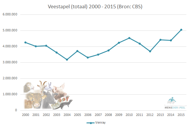 Veestapel (totaal) gemeente Venray