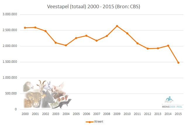Veestapel (totaal) gemeente Weert