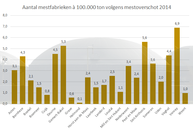 mestoverschot_aantal_mestfabrieken_peelgemeenten_2014