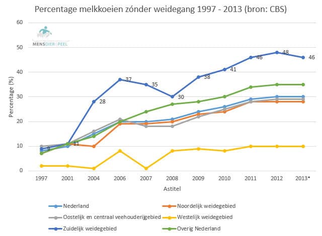 weidegang_melkvee_zonder_1997_2013