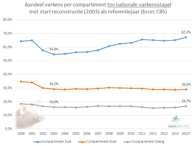 compartimenten_varkens_aantallen_zuid_oost_overig