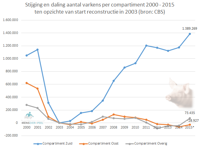 compartimenten_varkens_zuid_oost_overig_stijging_daling_2015