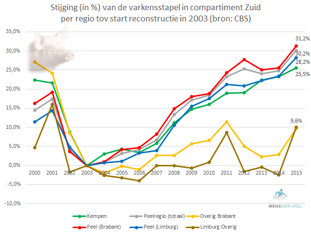 compartimenten_varkens_zuid_relatieve_stijging_2000_2015