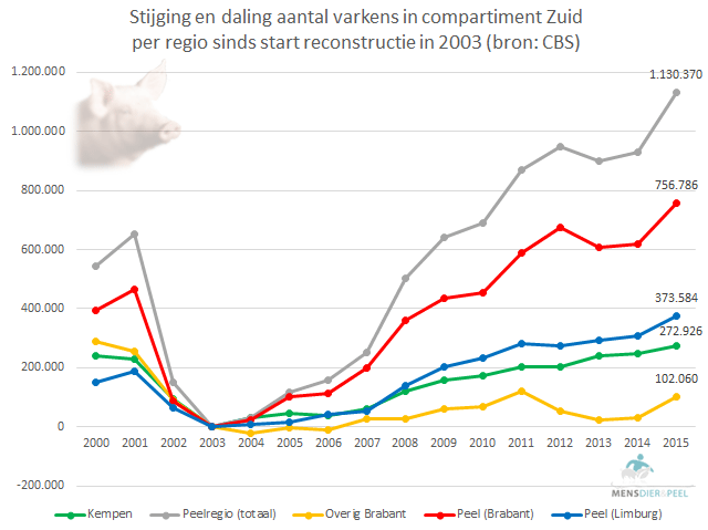 compartimenten_varkens_zuid_stijging_regio_2000_2015