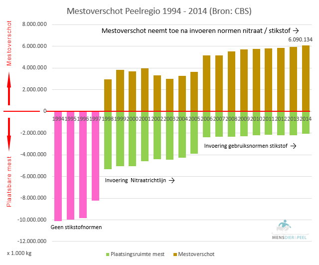 mestoverschot_plaatsingsruimte_peelregio_1994_2014
