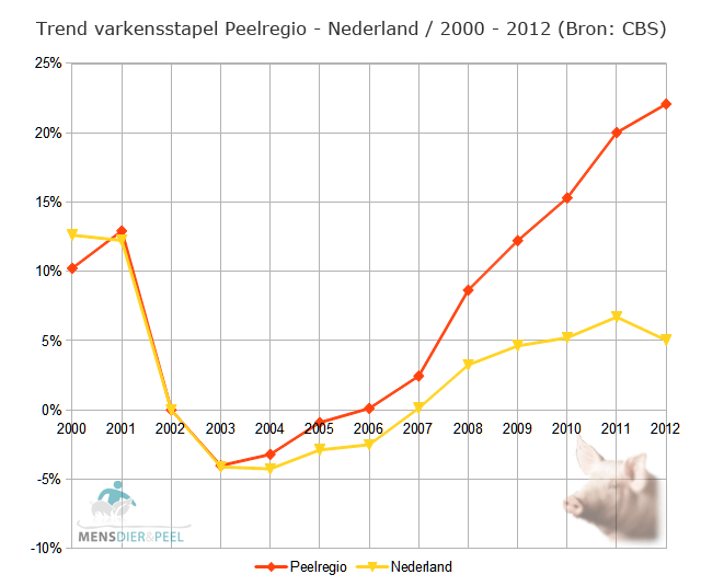 peelregio_2000_2012_varkensstapel_trend