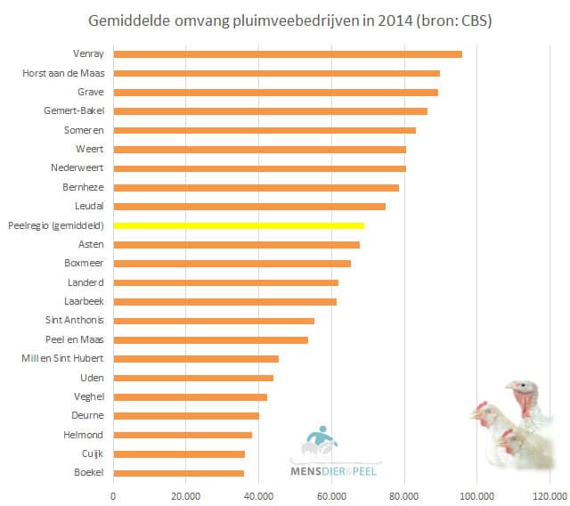 pluimveestapel_peelregio_gemeenten_2014