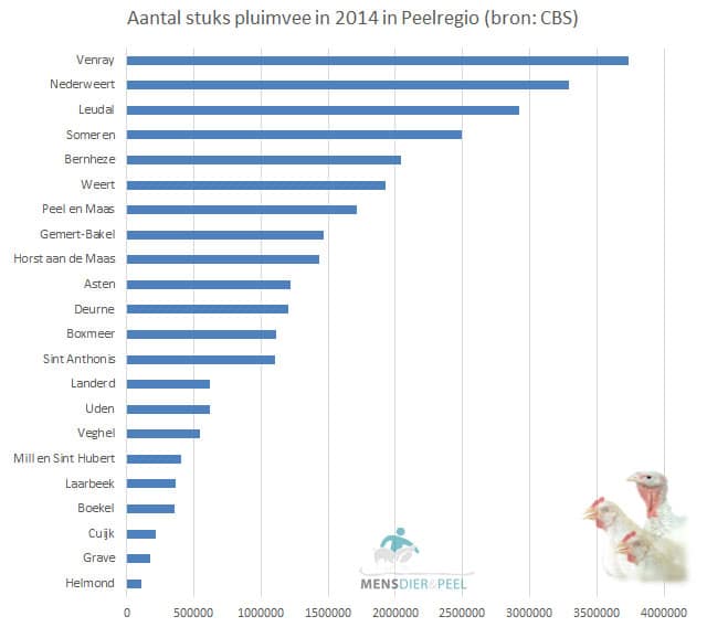 pluimveestapel_totaal_peelregio_gemeenten_2014