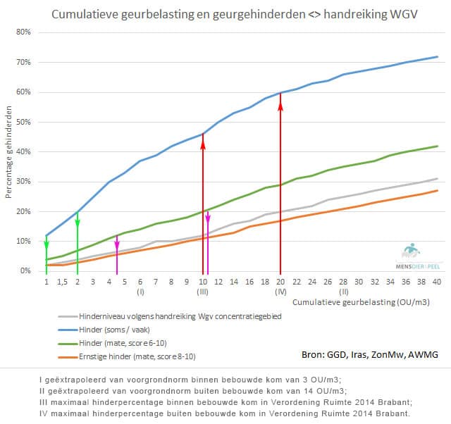 GGD_tabel9_geurhinder